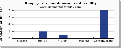 glucose and nutrition facts in orange juice per 100g